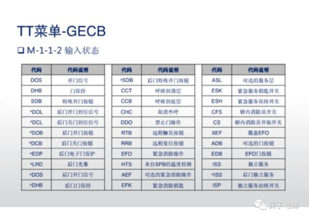 奥的斯电梯M111模式，状态说明-图片2
