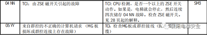 蒂森电梯查故障方法/故障代码 蒂森电梯查故障方法/故障代码