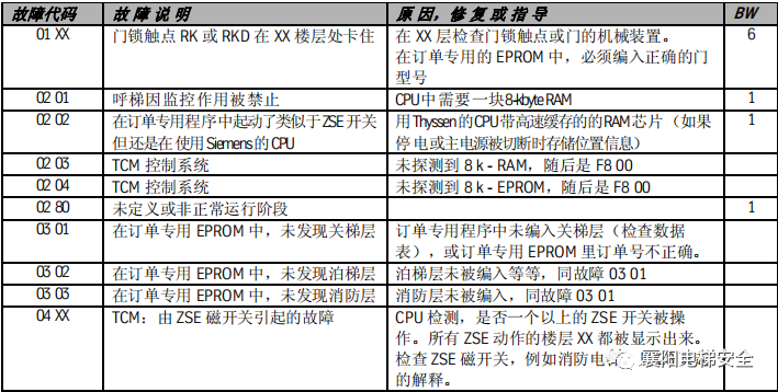 蒂森电梯查故障方法/故障代码 蒂森电梯查故障方法/故障代码