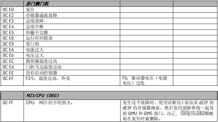 蒂森电梯查故障方法/故障代码 蒂森电梯查故障方法/故障代码