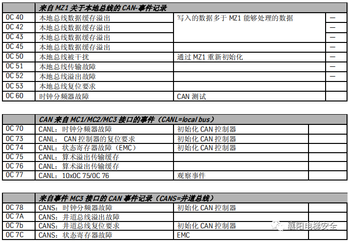 蒂森电梯查故障方法/故障代码 蒂森电梯查故障方法/故障代码