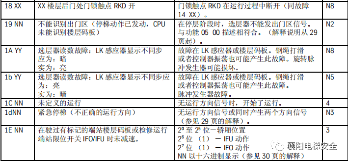 蒂森电梯查故障方法/故障代码 蒂森电梯查故障方法/故障代码