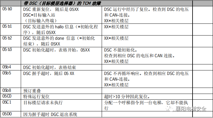 蒂森电梯查故障方法/故障代码 蒂森电梯查故障方法/故障代码