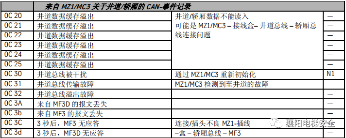 蒂森电梯查故障方法/故障代码 蒂森电梯查故障方法/故障代码
