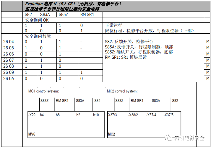 蒂森电梯查故障方法/故障代码 蒂森电梯查故障方法/故障代码