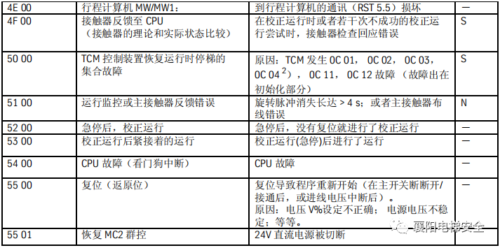 蒂森电梯查故障方法/故障代码 蒂森电梯查故障方法/故障代码
