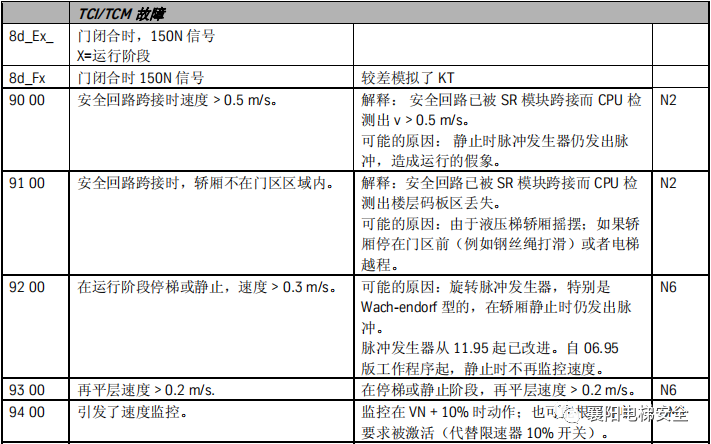 蒂森电梯查故障方法/故障代码 蒂森电梯查故障方法/故障代码