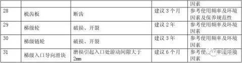 电梯配件更换周期明细表 电梯配件更换周期明细表