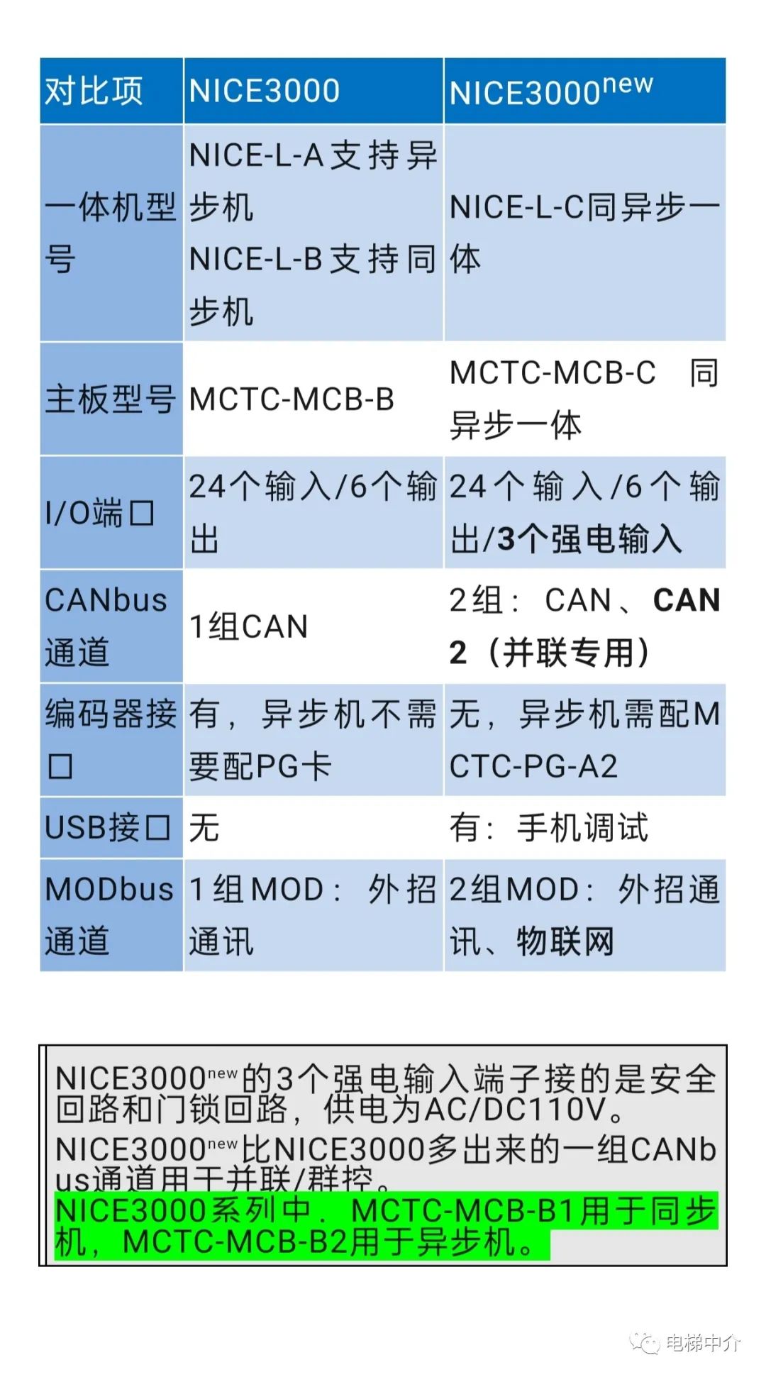 默纳克电梯控制系统E56故障代码3000与3000+并不通用 默纳克电梯控制系统E56故障代码3000与3000+并不通用
