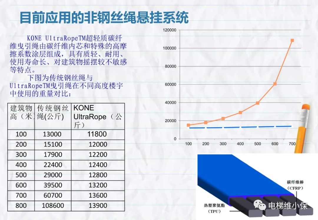 电梯用非钢丝绳悬挂系统