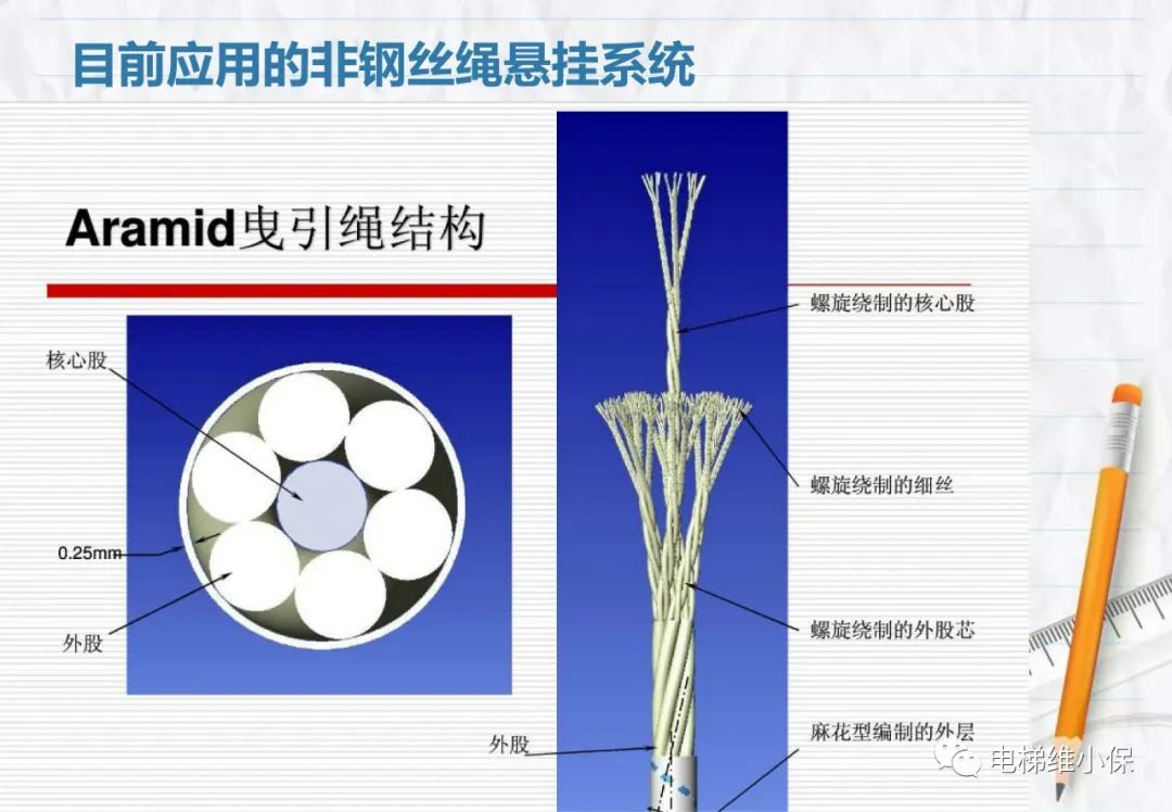 电梯用非钢丝绳悬挂系统