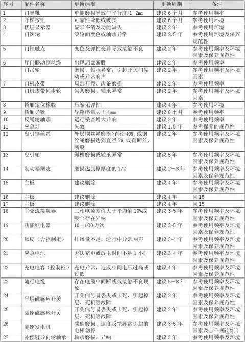 电梯配件更换周期明细表 电梯配件更换周期明细表