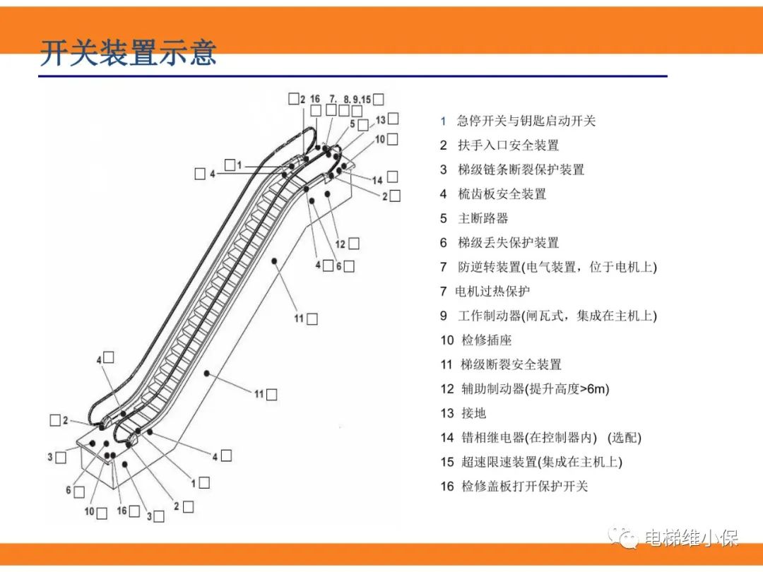 自动扶梯的标准与检规培训课件（上）
