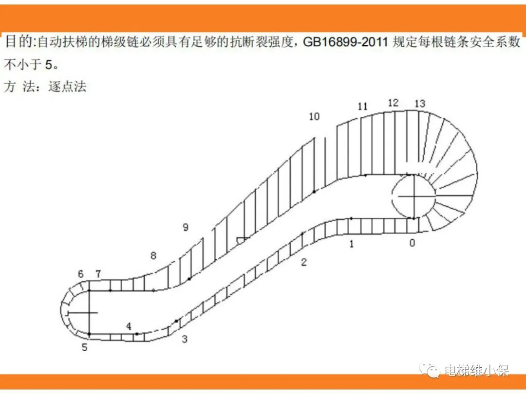 自动扶梯的标准与检规培训课件（上）