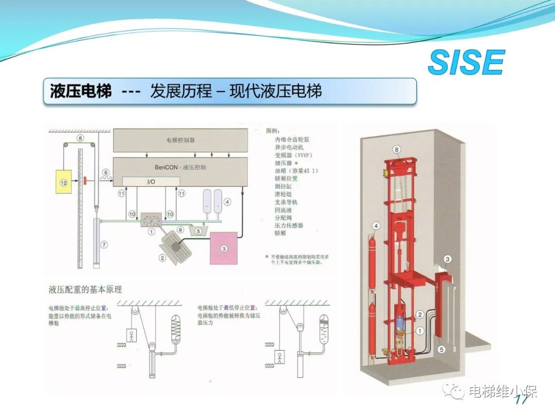 【检验师培训】液压电梯结构原理与检验