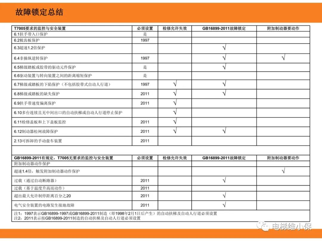 自动扶梯的标准与检规培训课件（下）
