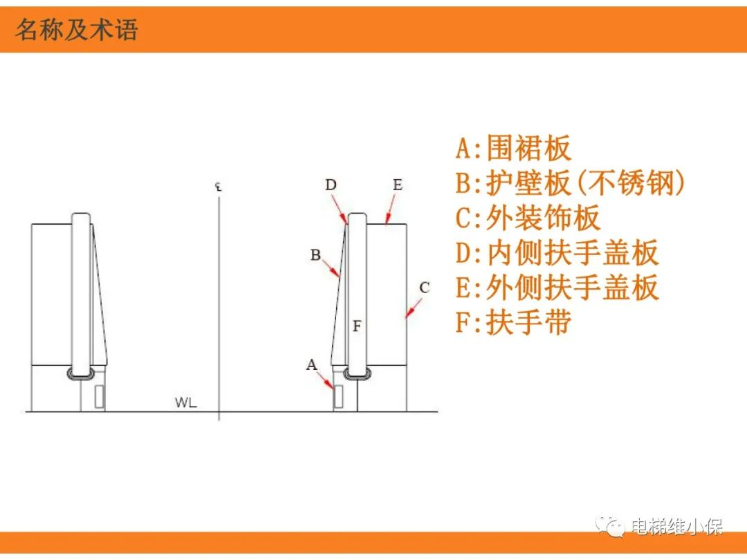 自动扶梯的标准与检规培训课件（上）
