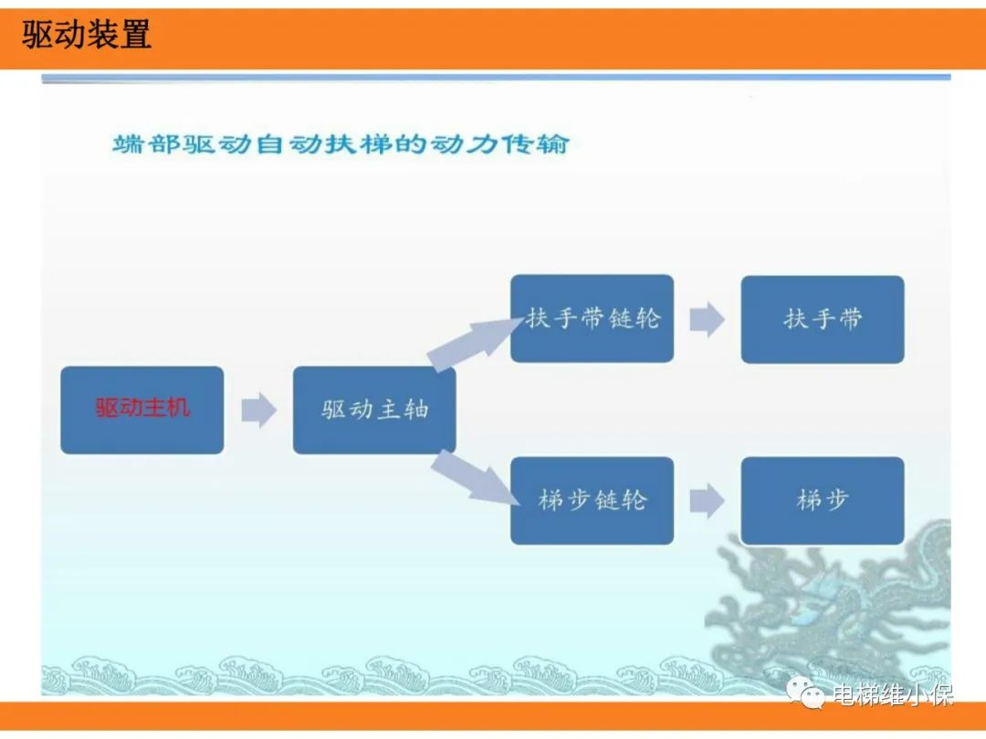 自动扶梯的标准与检规培训课件（上）
