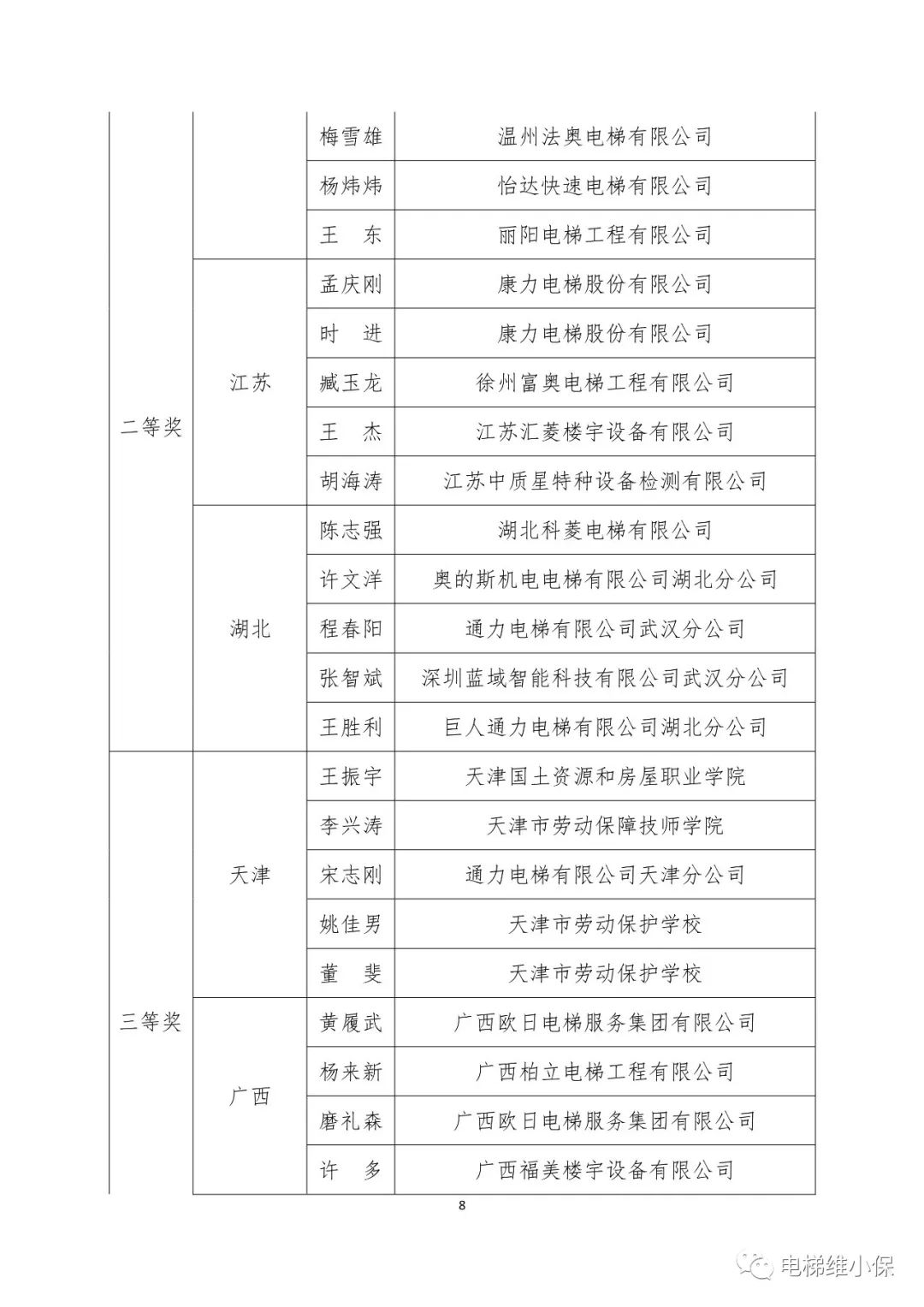 2023年全国行业职业技能竞赛——第三届全国电梯行业职业技能竞赛决赛获奖结果