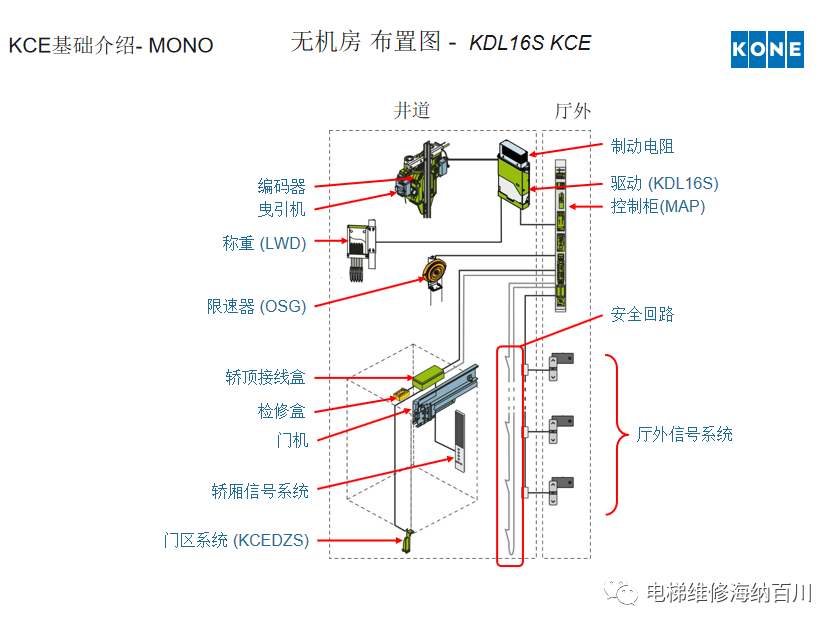 通力KCE系统 维保操作培训
