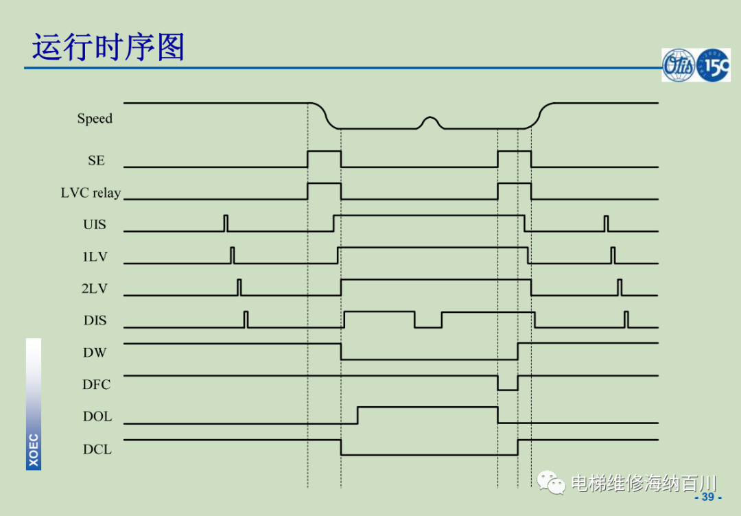 奥的斯REGEN+GECB控制系统培训