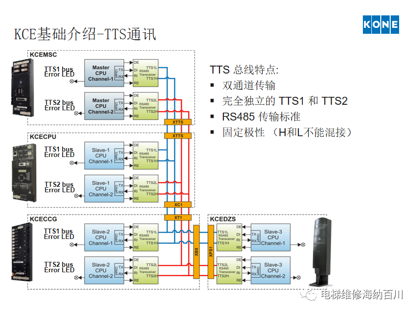 通力KCE系统 维保操作培训