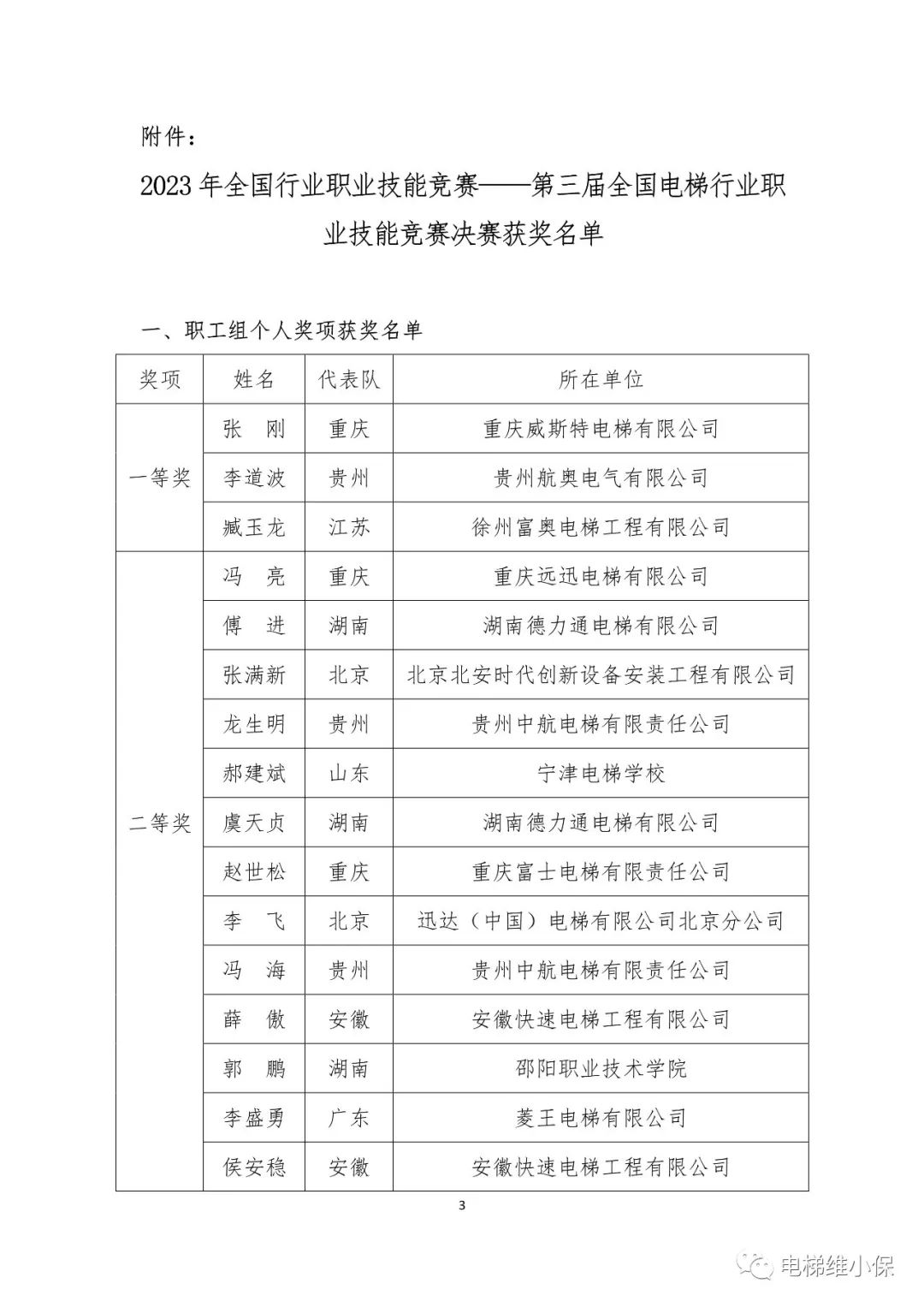 2023年全国行业职业技能竞赛——第三届全国电梯行业职业技能竞赛决赛获奖结果