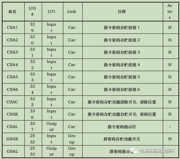 奥的斯密码楼层设置操作 奥的斯密码楼层设置操作