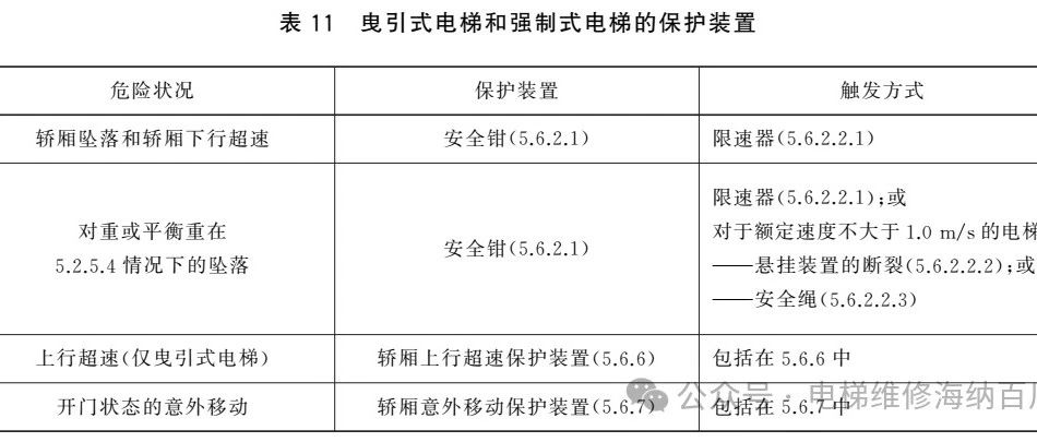 GB T 7588.1-2020：防止坠落、 超速、 轿厢意外移动和轿厢沉降的措施