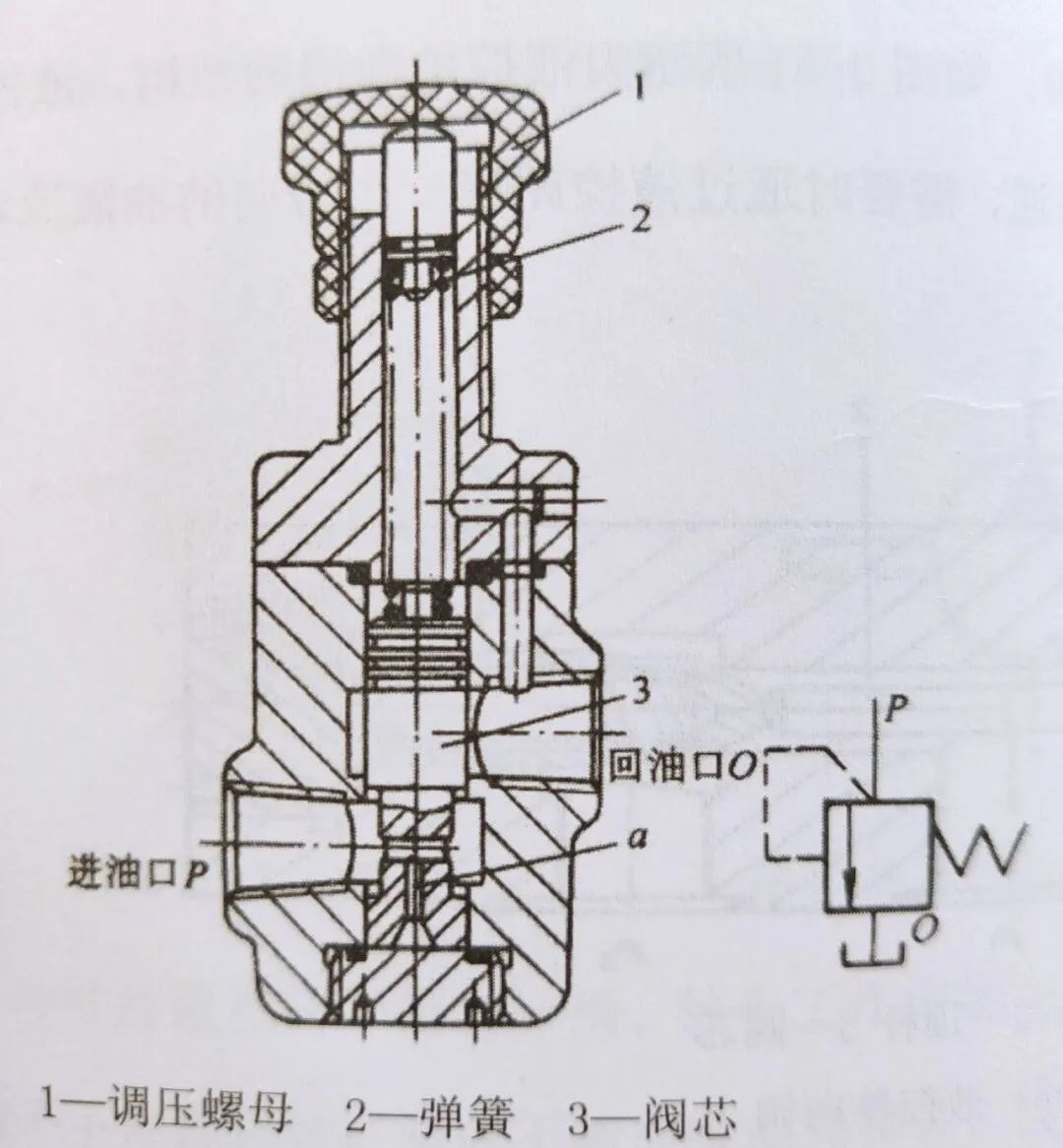 电梯检验员备考知识点-溢流阀 电梯检验员备考知识点-溢流阀-图片2