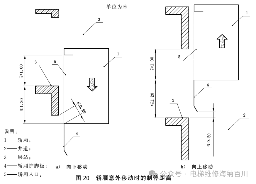 GB T 7588.1-2020：防止坠落、 超速、 轿厢意外移动和轿厢沉降的措施-图片3