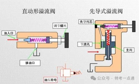 电梯检验员备考知识点-溢流阀 电梯检验员备考知识点-溢流阀-图片1