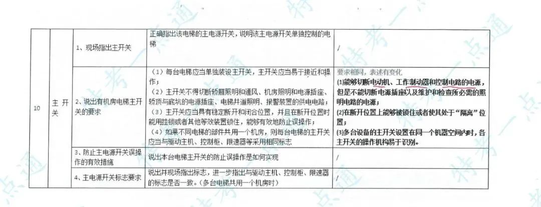 电梯检验员实操主要内容及要点