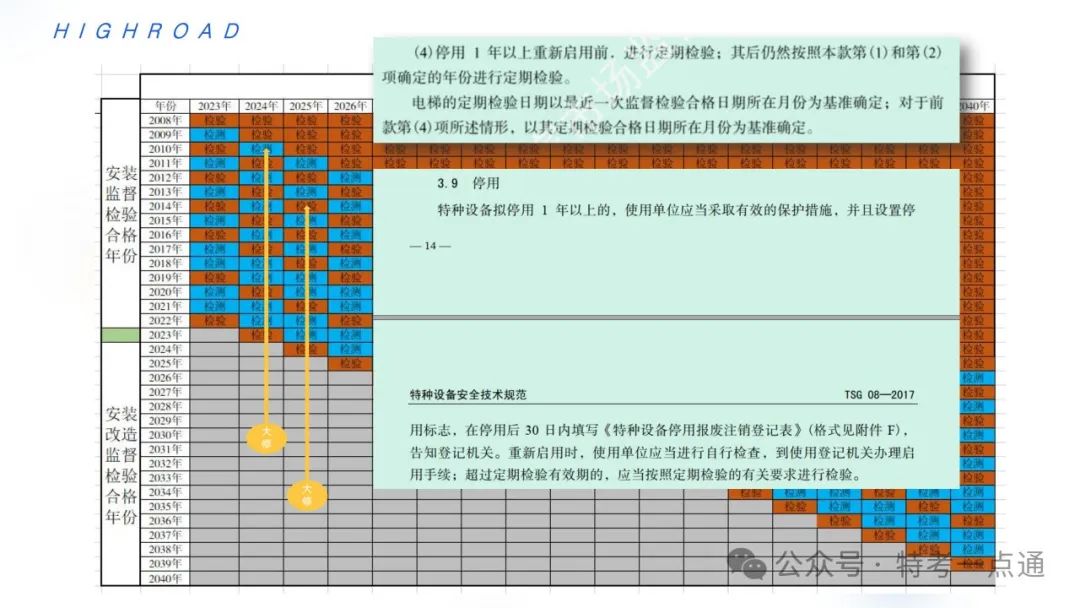 【干货】TSG T7001-2023电梯新检验规范 宣贯学习资料分享（正文部分）！建议收藏！