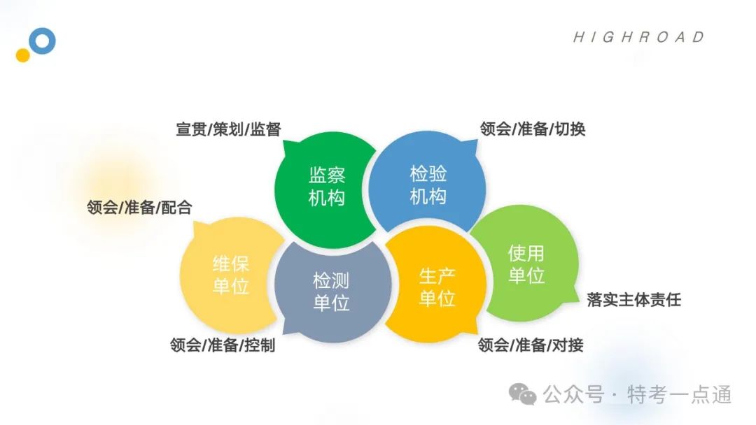 【干货】TSG T7001-2023电梯新检验规范 宣贯学习资料分享（正文部分）！建议收藏！
