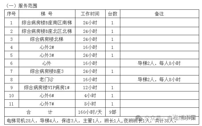 某单位电梯维保招标:9台电梯预算287万要求全年0故障0事故,您敢接吗? 某单位电梯维保招标:9台电梯预算287万要求全年0故障0事故,您敢接吗?