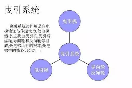 电梯维保教程大全