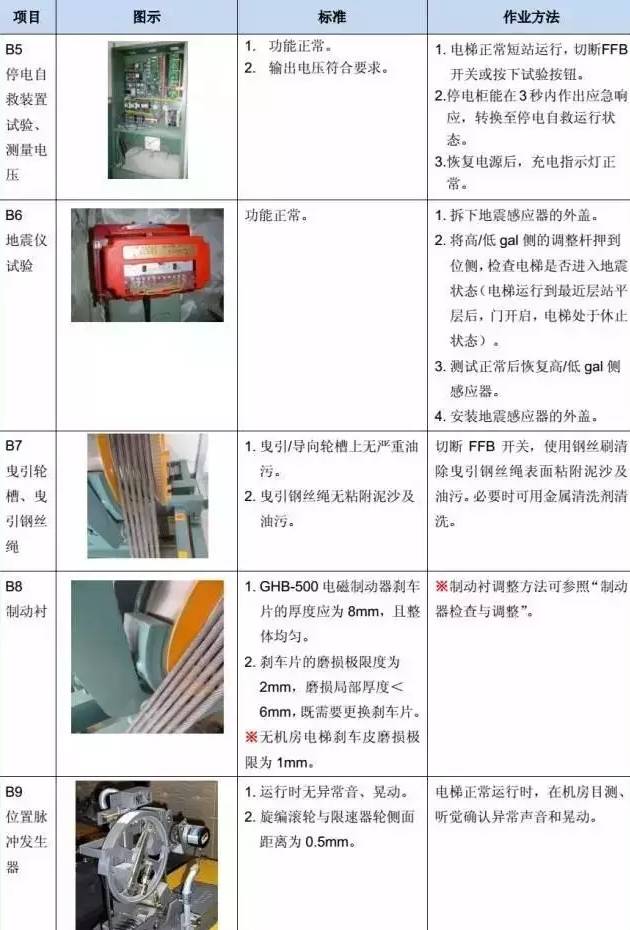 电梯维保教程大全