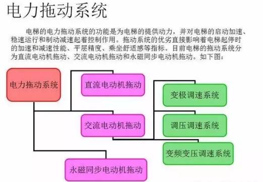 电梯维保教程大全