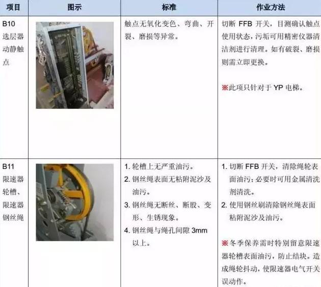 电梯维保教程大全