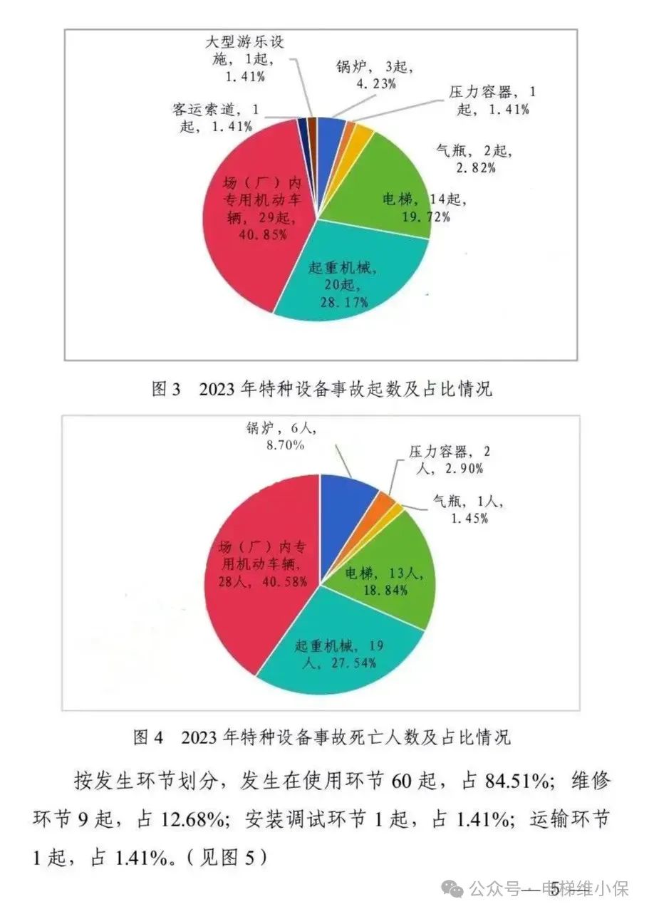 总局通报2023年全国特种设备安全状况：全国电梯总量1062.98万台，2023年电梯事故14起，死亡13人