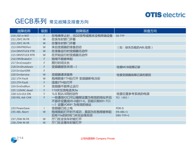 奥的斯机电电梯OE在用主板常见故障排查指导培训