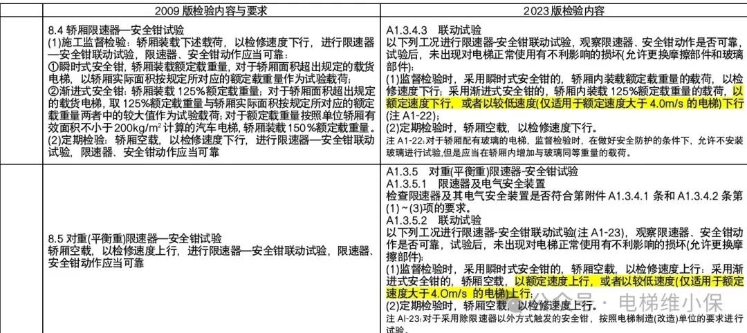 明天开始，电梯125%试验快车进行！-图片1
