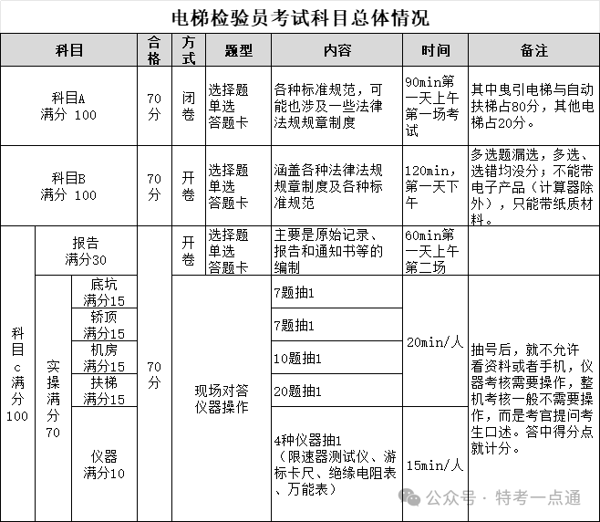 电梯检验员考试科目总体情况