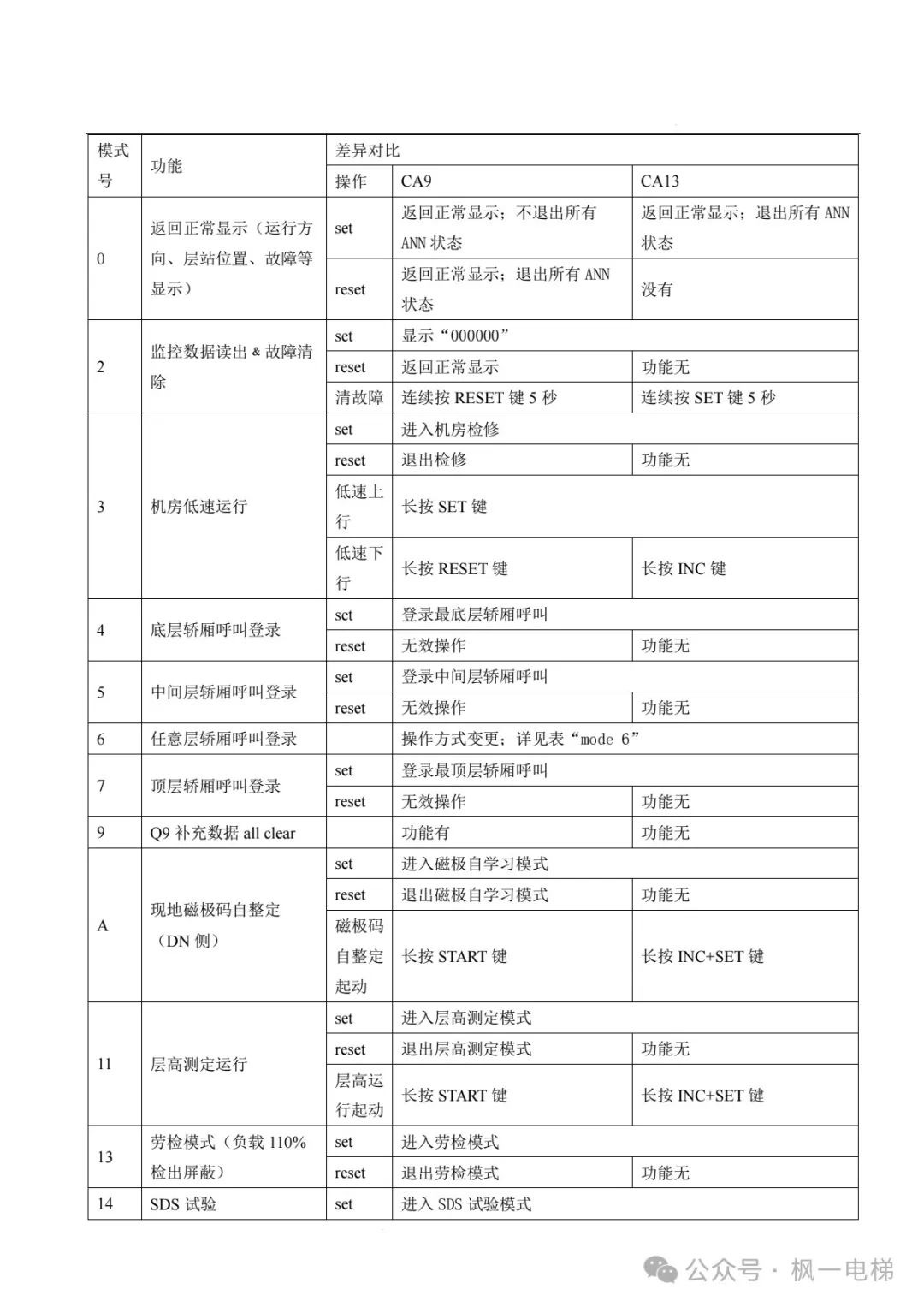 日立CA13小键盘使用说明