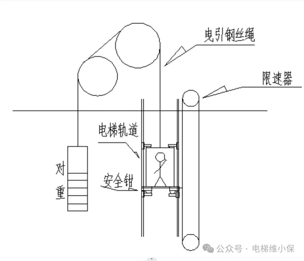 明天开始，电梯125%试验快车进行！