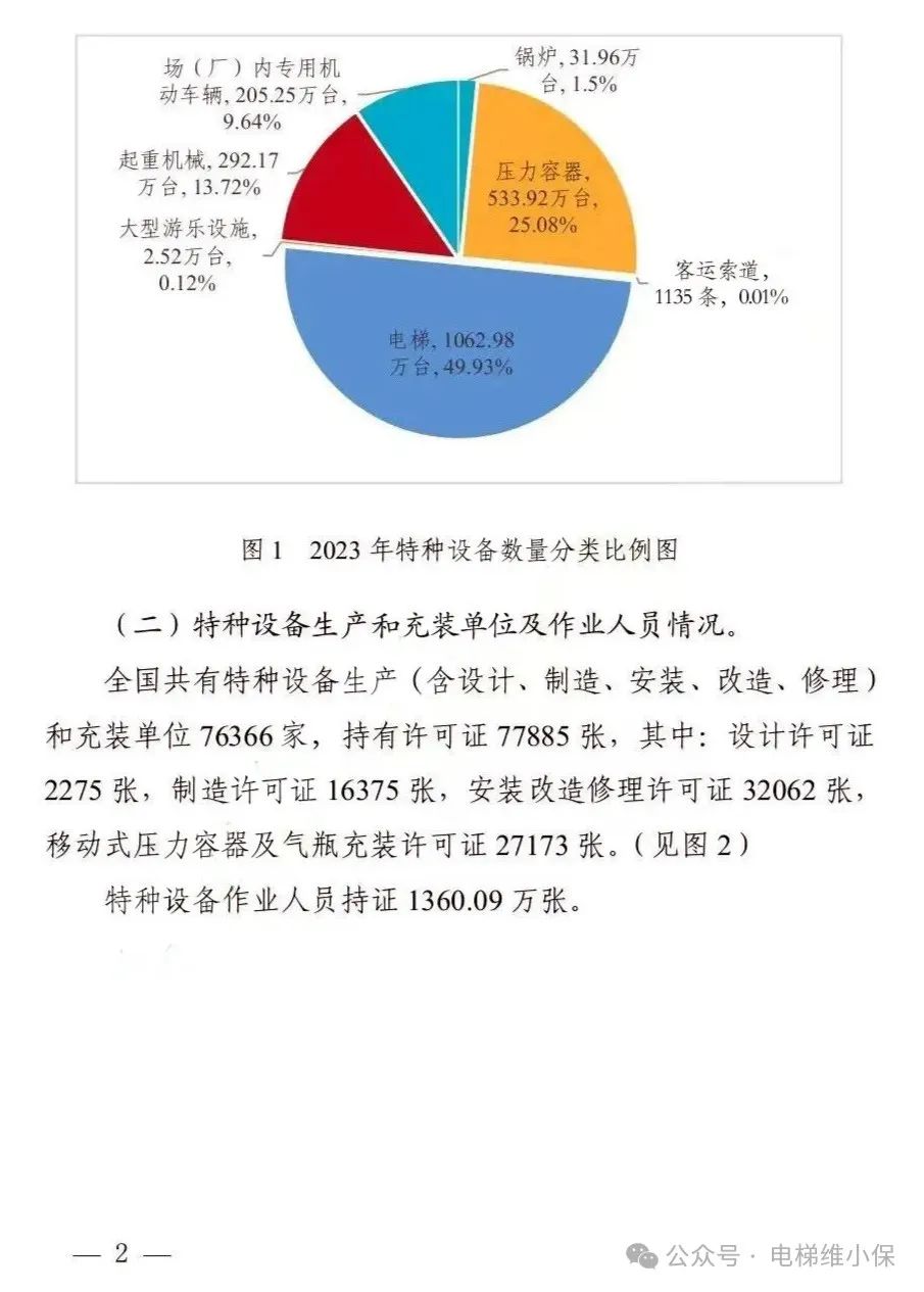 总局通报2023年全国特种设备安全状况：全国电梯总量1062.98万台，2023年电梯事故14起，死亡13人