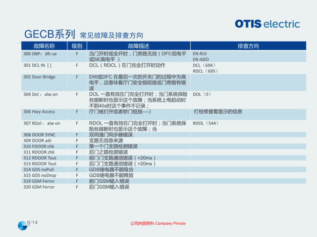 奥的斯机电电梯OE在用主板常见故障排查指导培训
