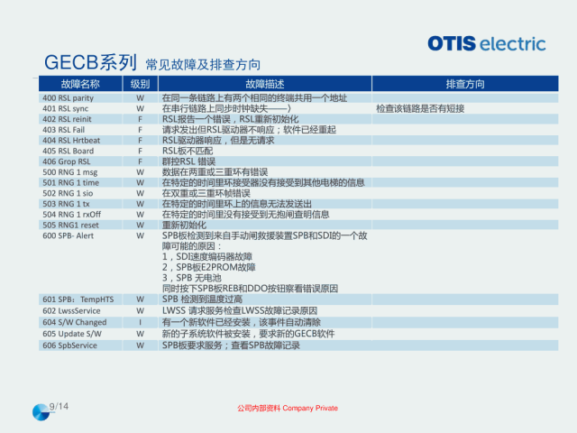 奥的斯机电电梯OE在用主板常见故障排查指导培训