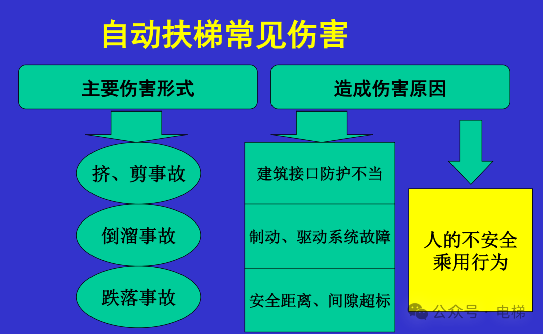 干货：新检规宣贯：自动扶梯与自动人行道！